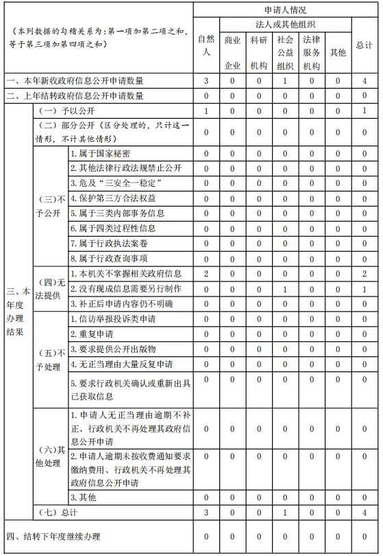 三、收到和处理政府信息公开申请情况.png