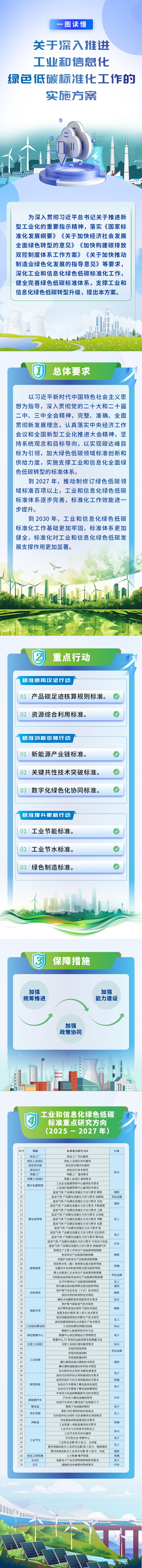 一图读懂《关于深入推进工业和信息化绿色低碳标准化工作的实施方案》.jpeg